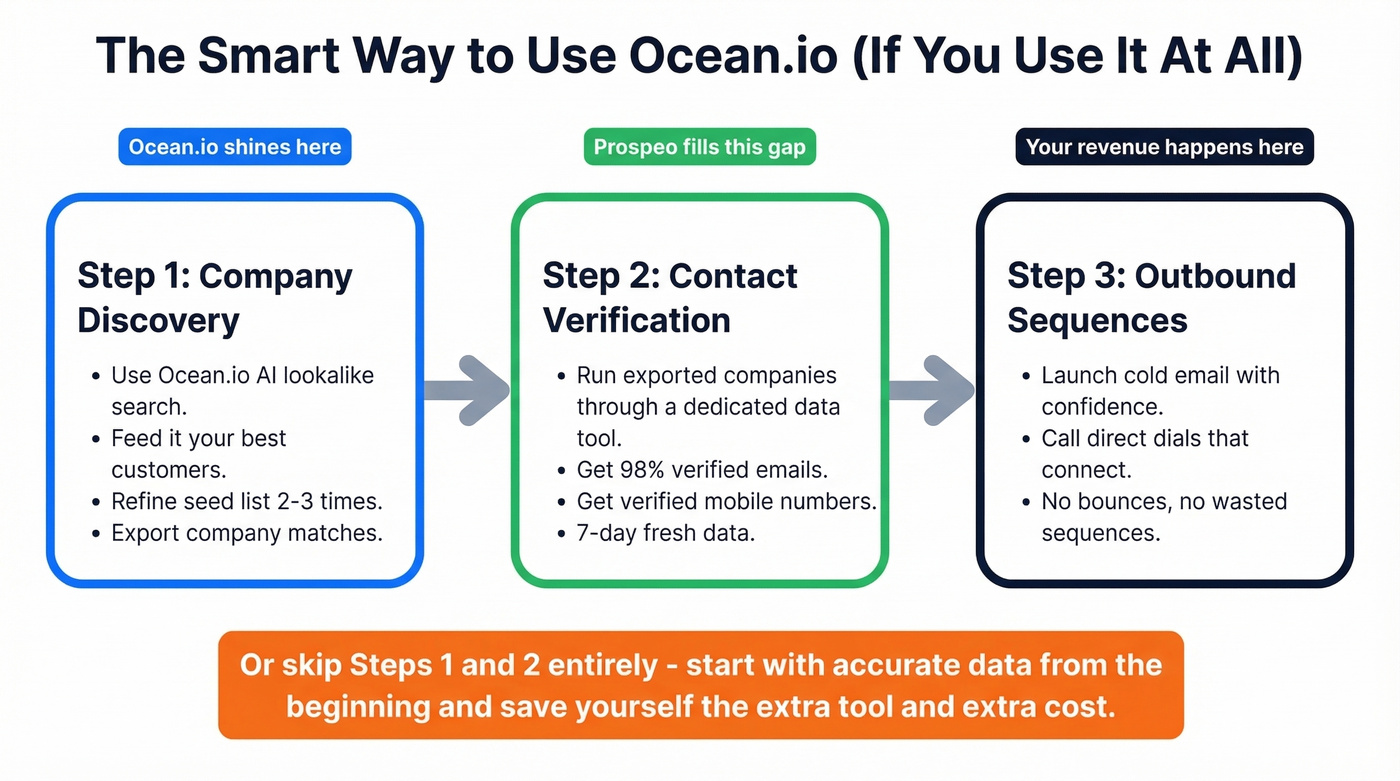 Ocean.io recommended workflow with verification layer