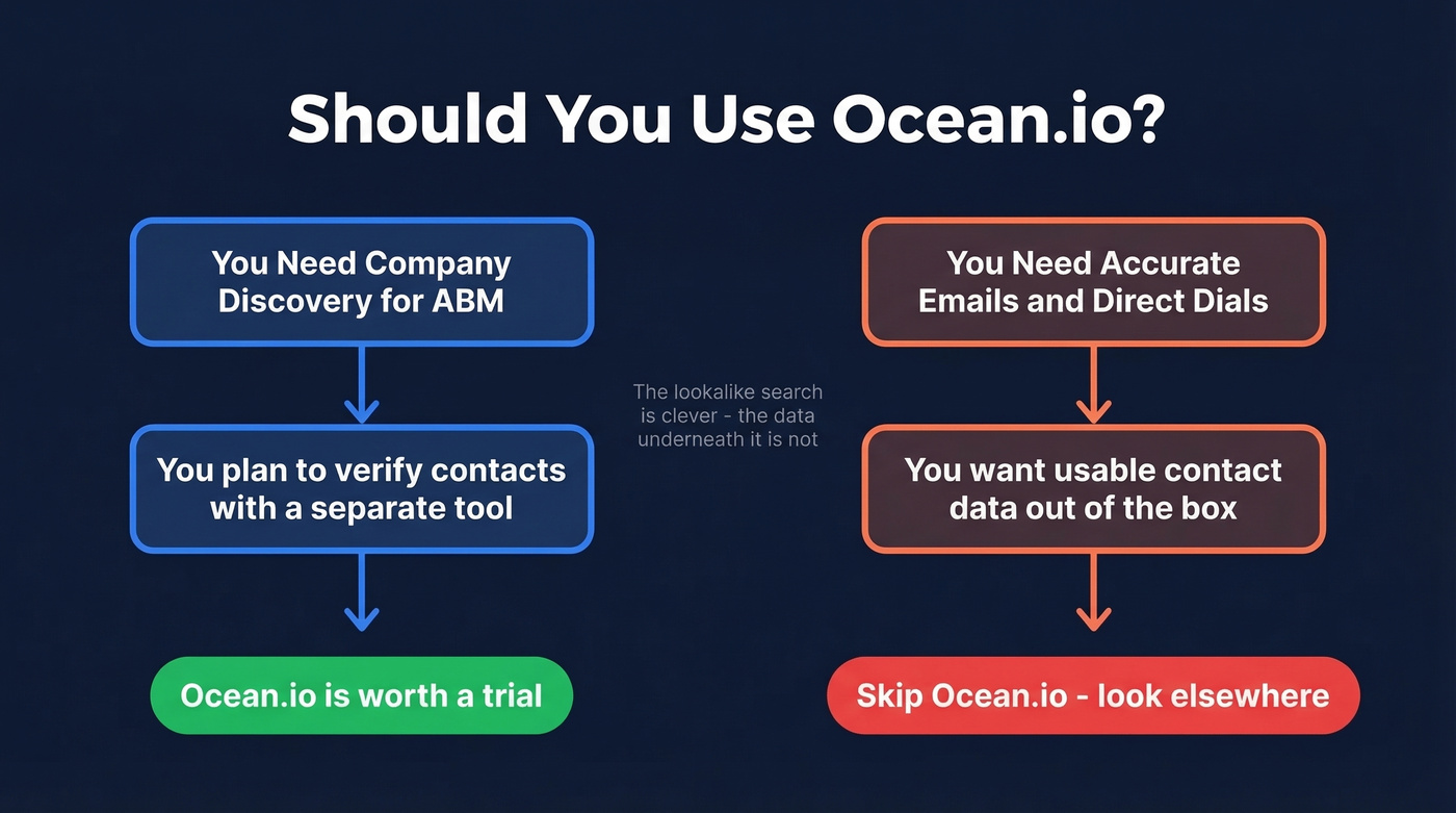 Ocean.io strengths vs weaknesses decision flowchart