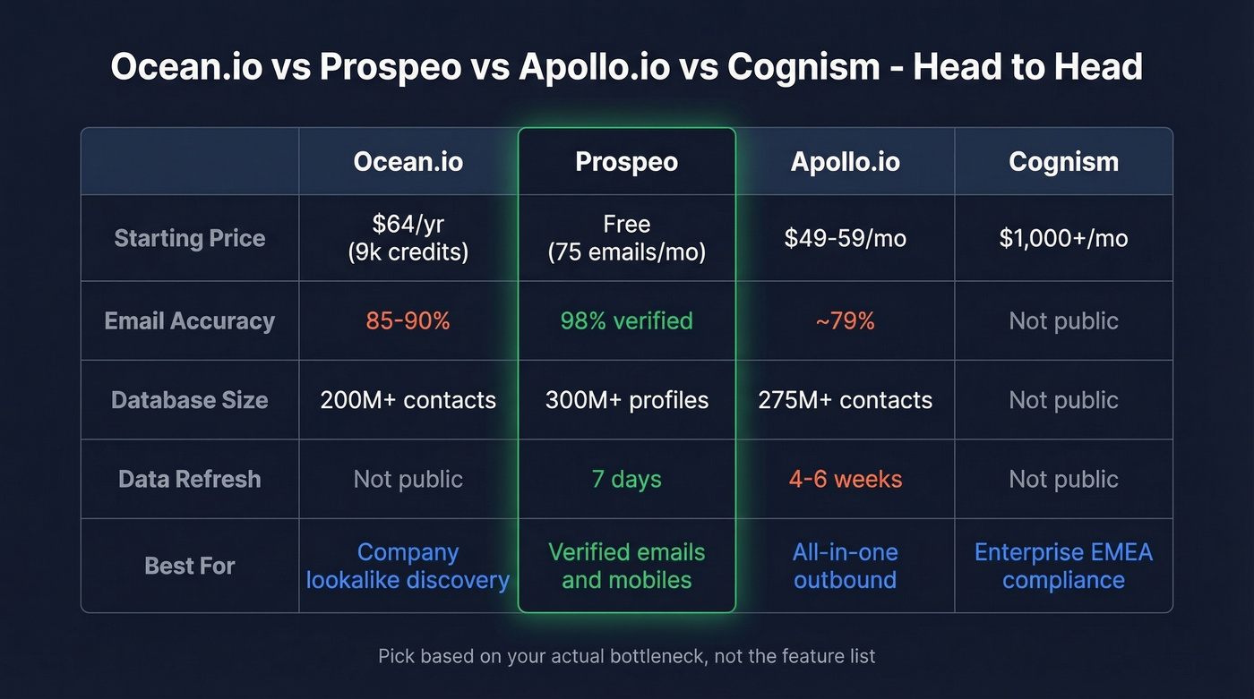 Ocean.io vs Prospeo vs Apollo vs Cognism comparison