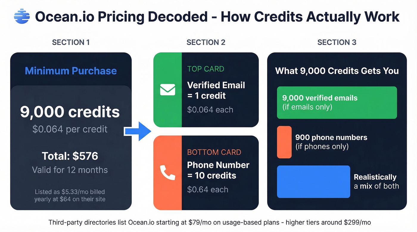 Ocean.io credit-based pricing breakdown explained visually