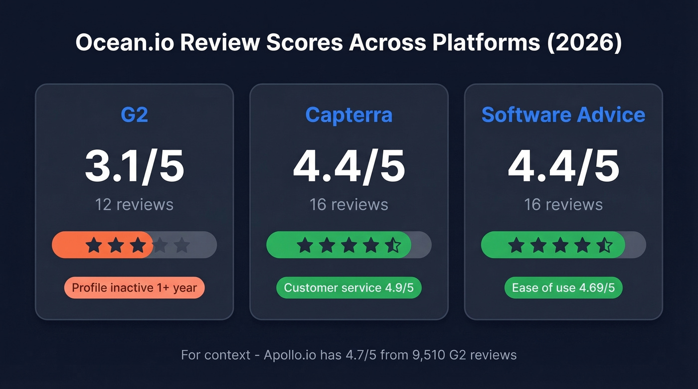 Ocean.io review scores across G2 Capterra and Software Advice