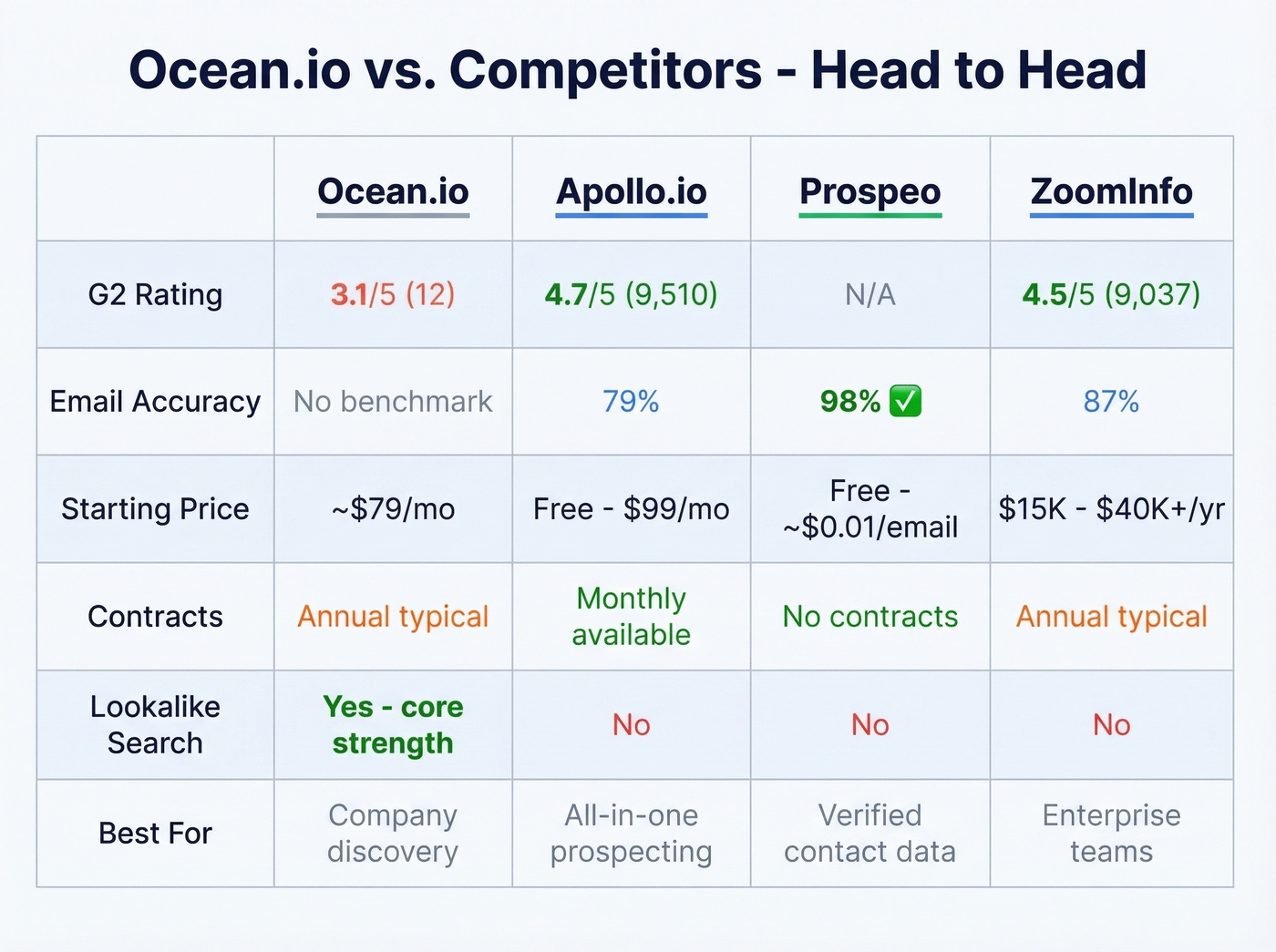 Ocean.io vs Apollo vs Prospeo vs ZoomInfo comparison matrix