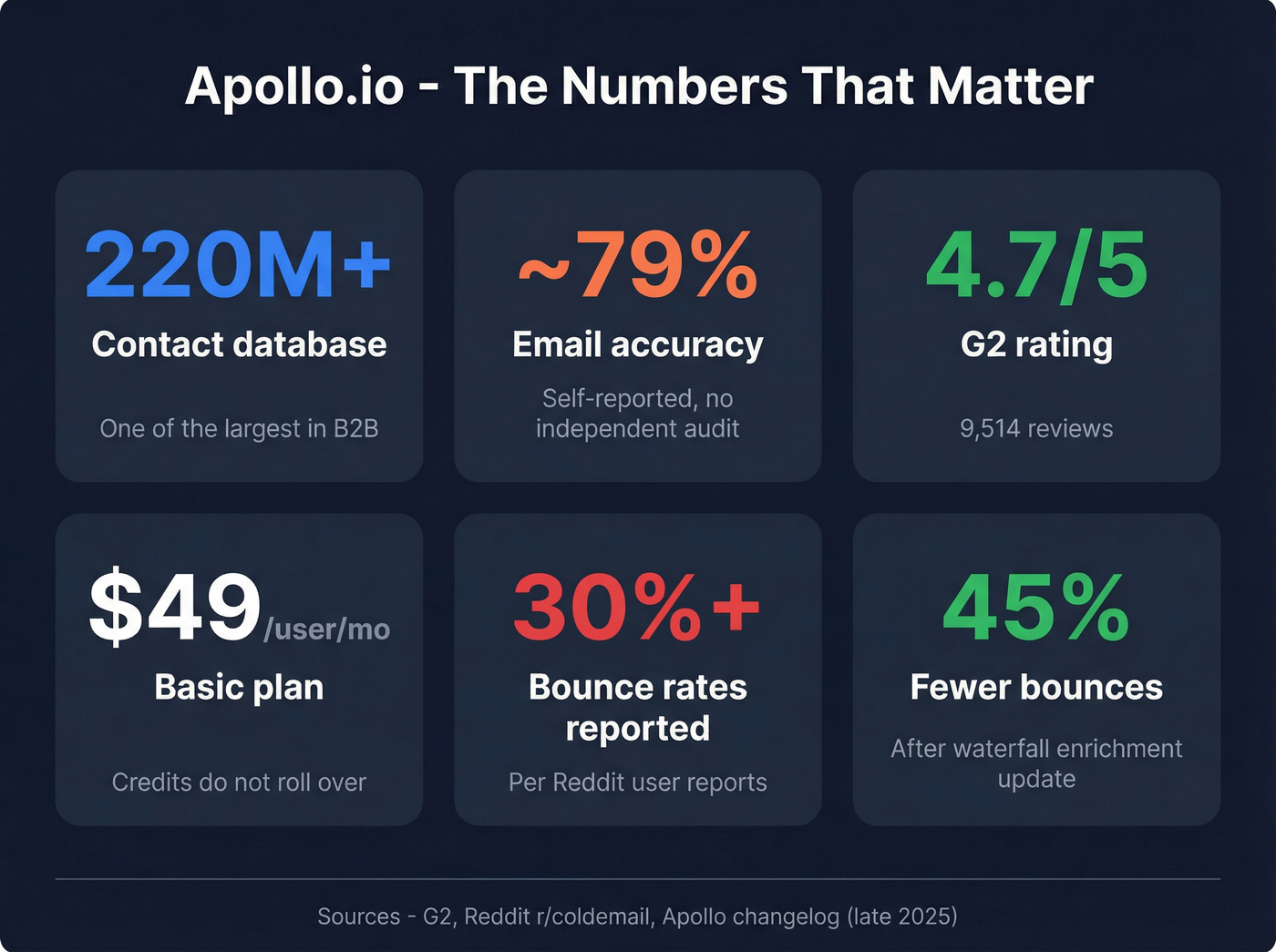 Apollo.io key stats and tradeoffs visual summary