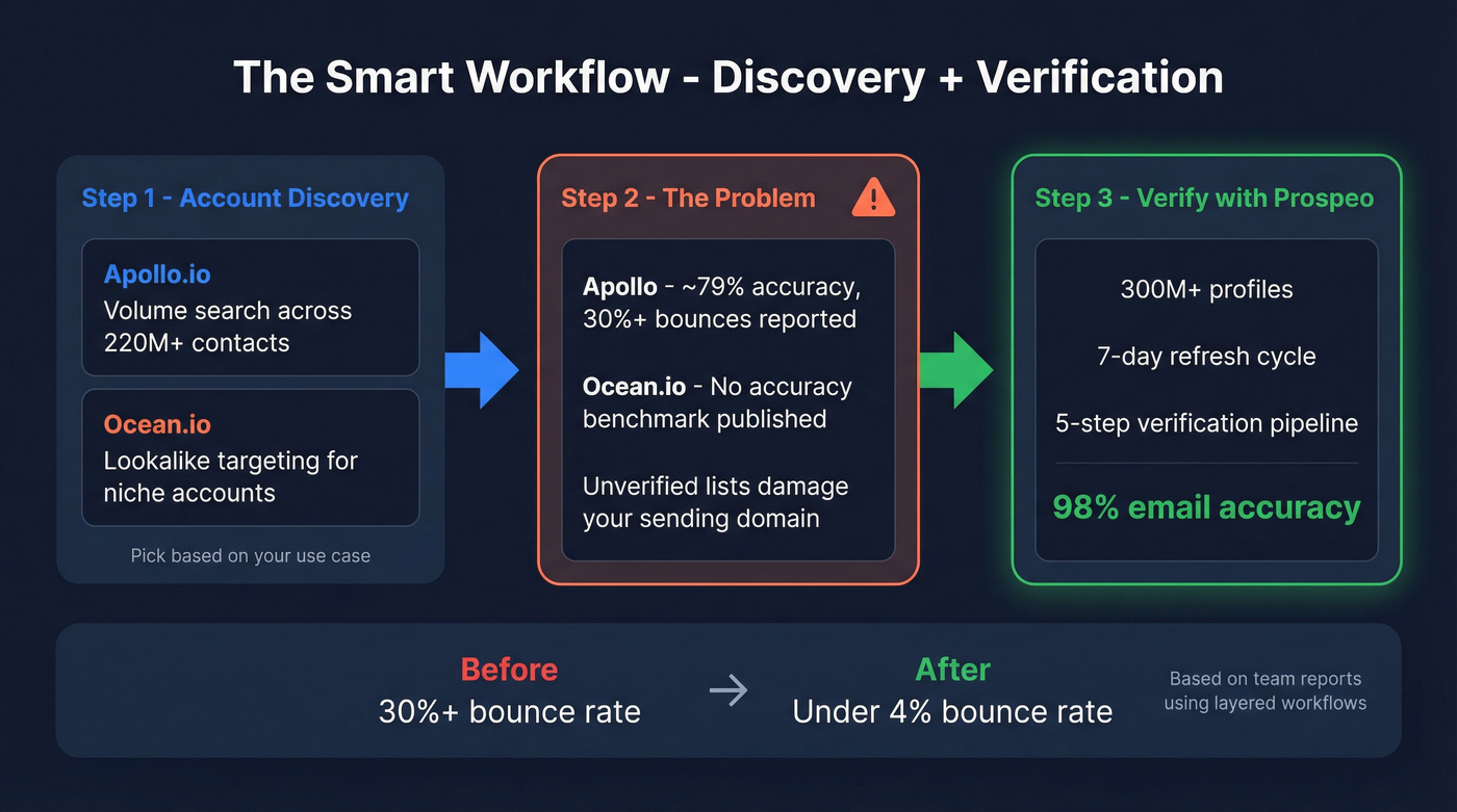 Layered workflow showing discovery plus verification pipeline