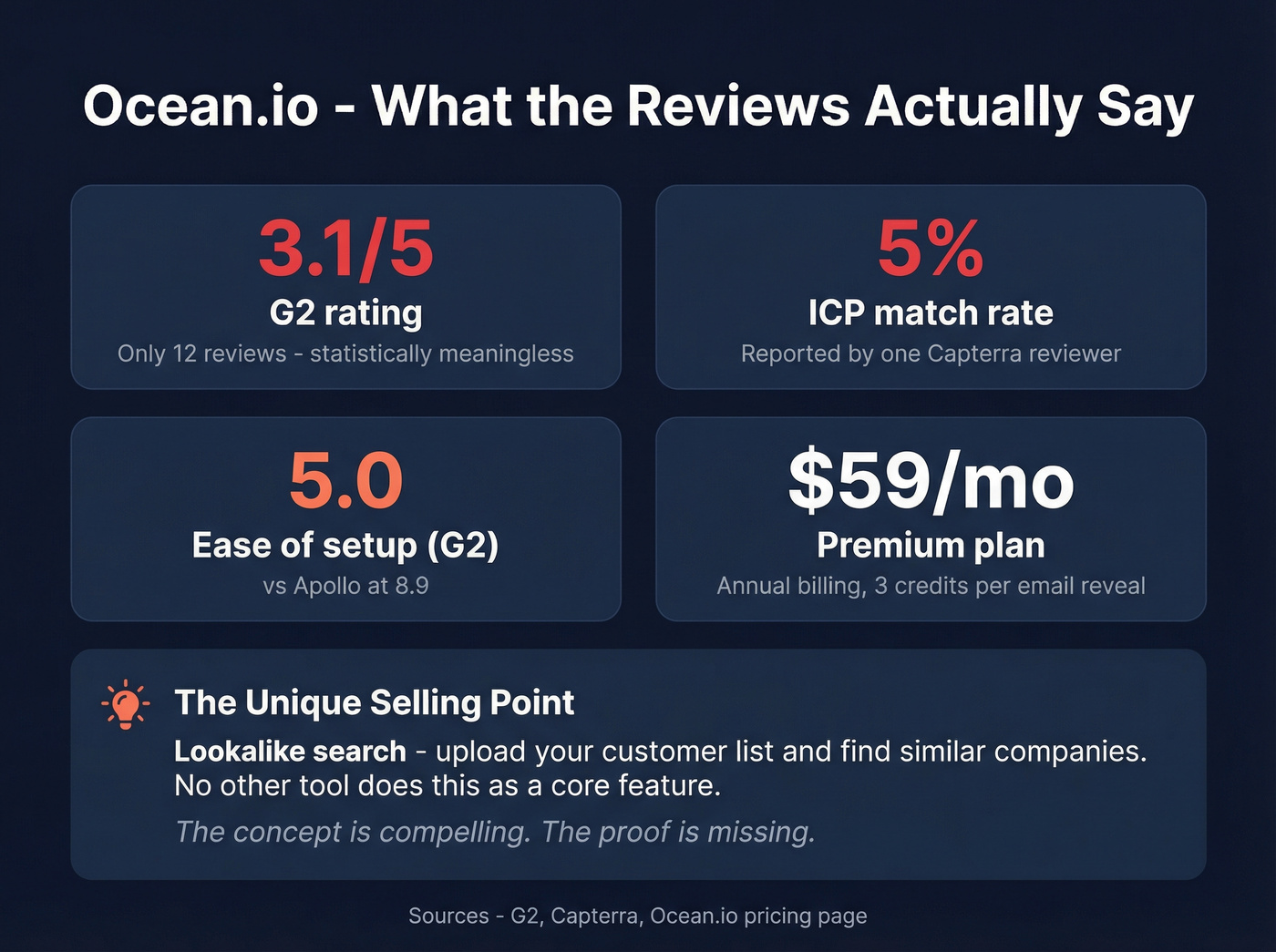 Ocean.io key stats and review evidence summary