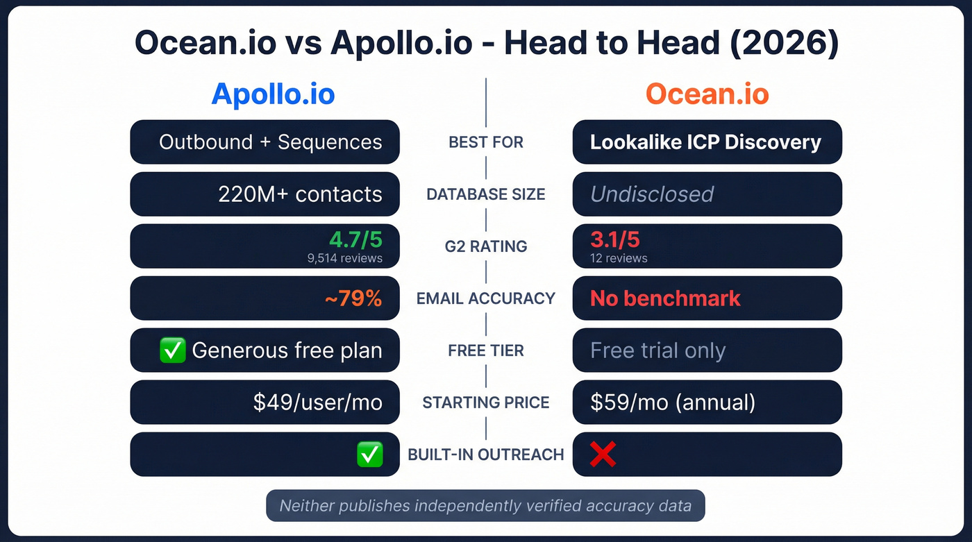 Ocean.io vs Apollo.io head-to-head feature comparison diagram