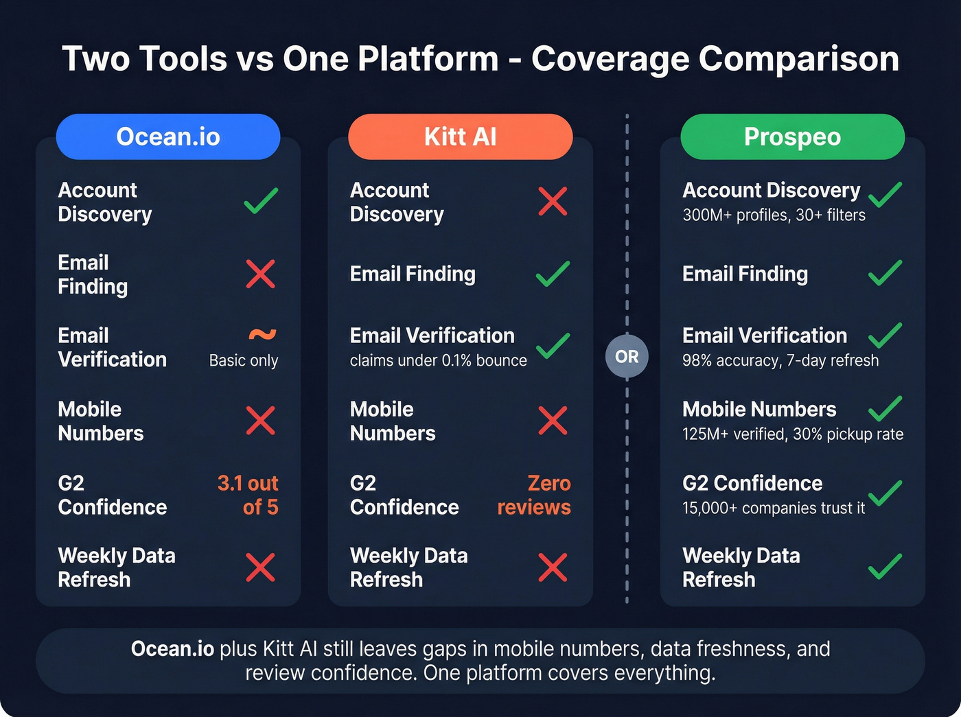 Three-column stack comparison showing coverage gaps