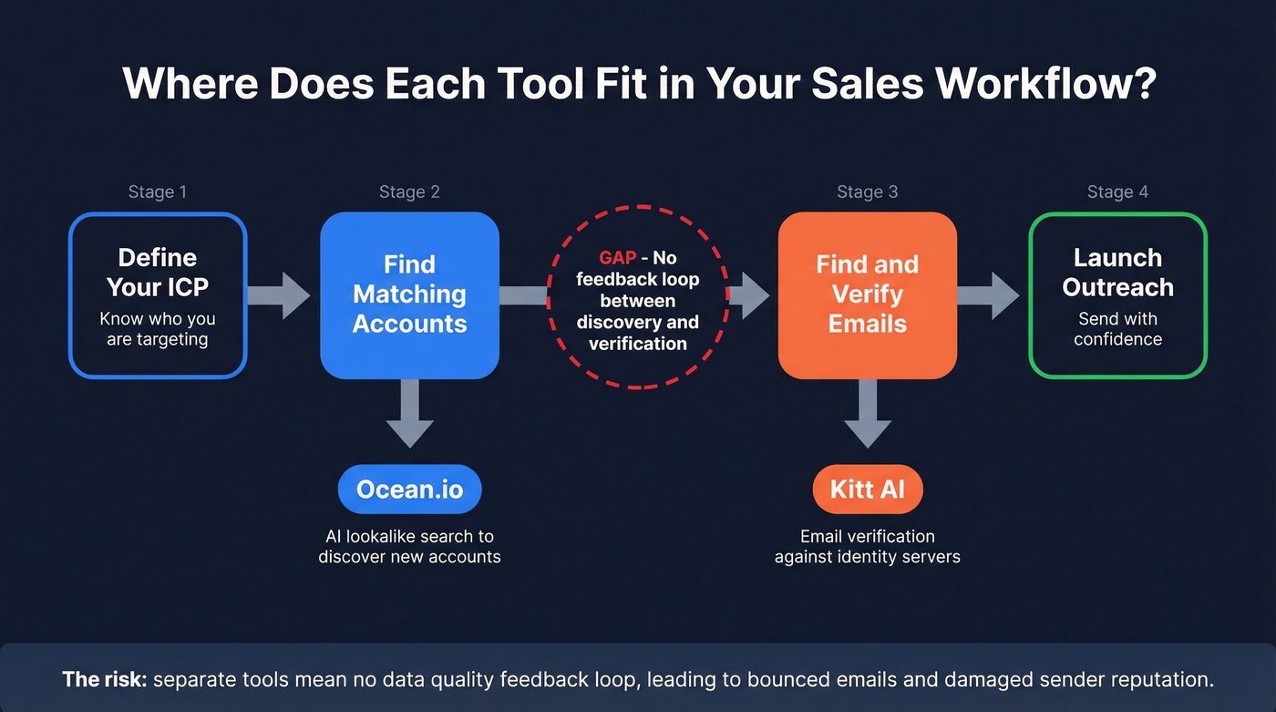 B2B sales workflow showing where each tool fits