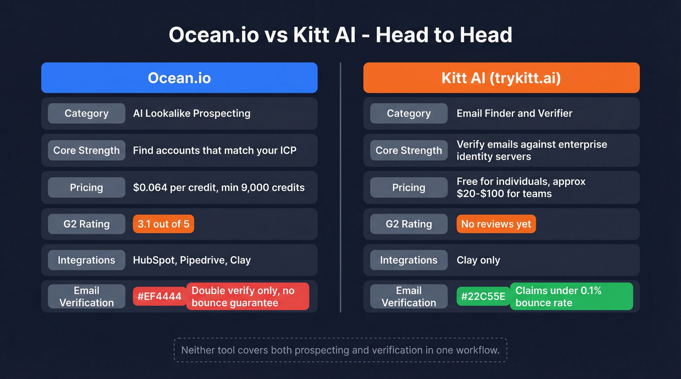 Ocean.io vs Kitt AI head-to-head feature comparison