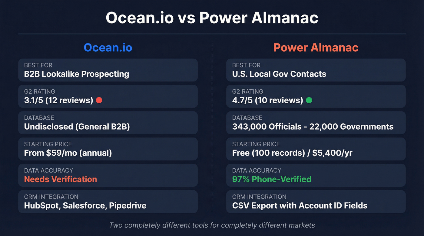 Ocean.io vs Power Almanac head-to-head comparison diagram