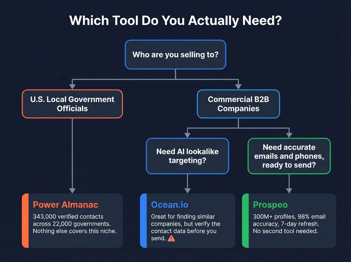 Decision tree for choosing Ocean.io or Power Almanac or neither
