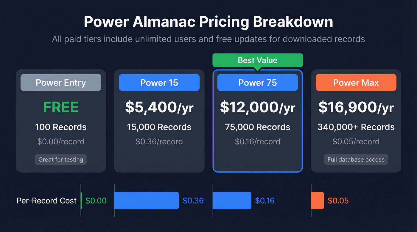 Power Almanac pricing tiers with per-record cost breakdown