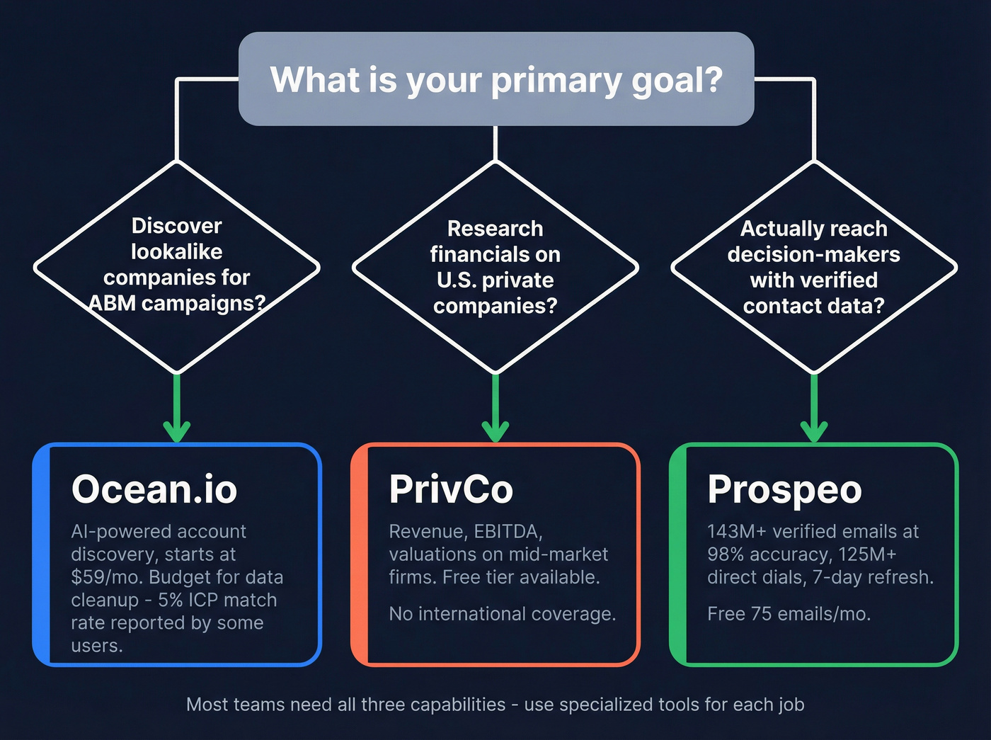 Decision tree for choosing Ocean.io, PrivCo, or Prospeo