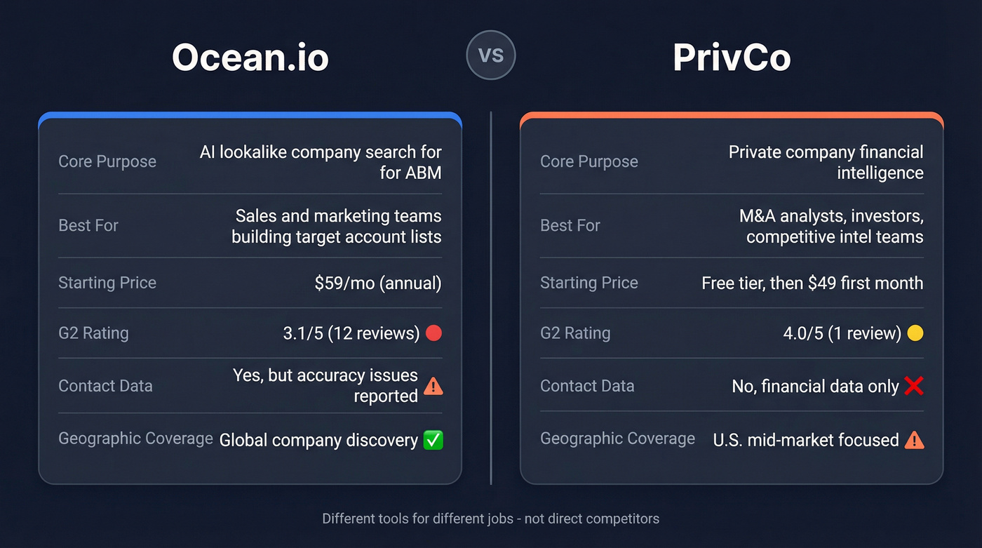 Ocean.io vs PrivCo head-to-head feature comparison diagram