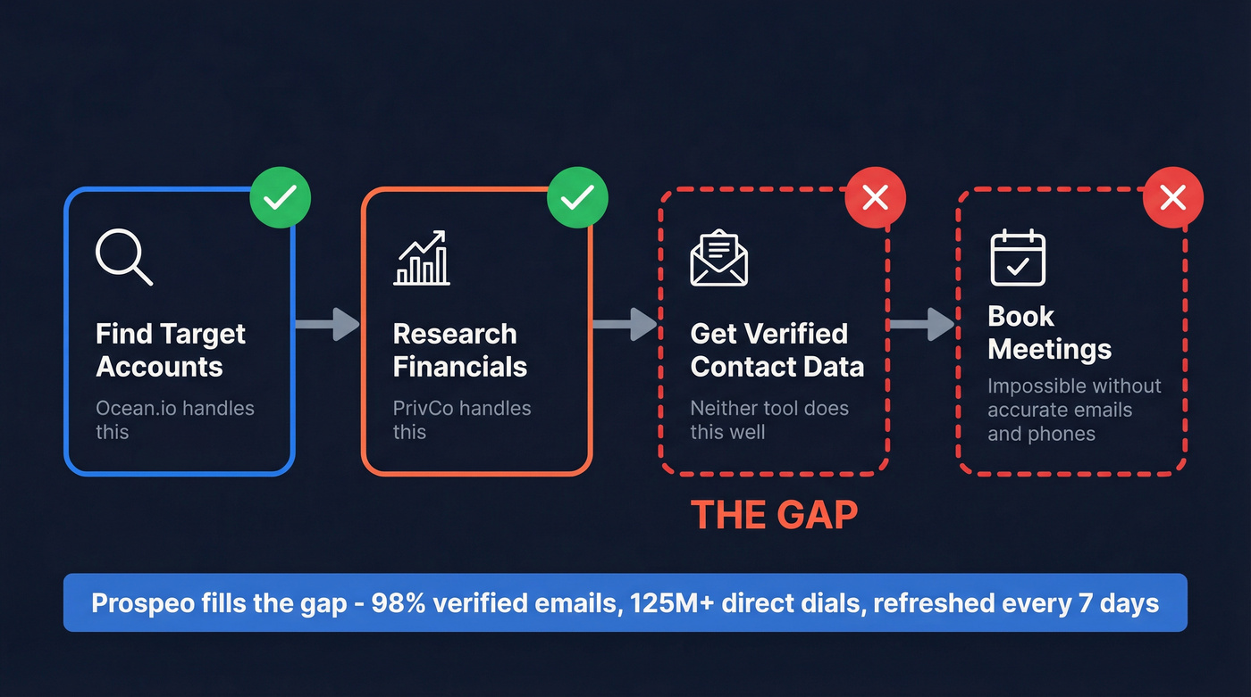 B2B outreach workflow showing gaps Ocean.io and PrivCo leave