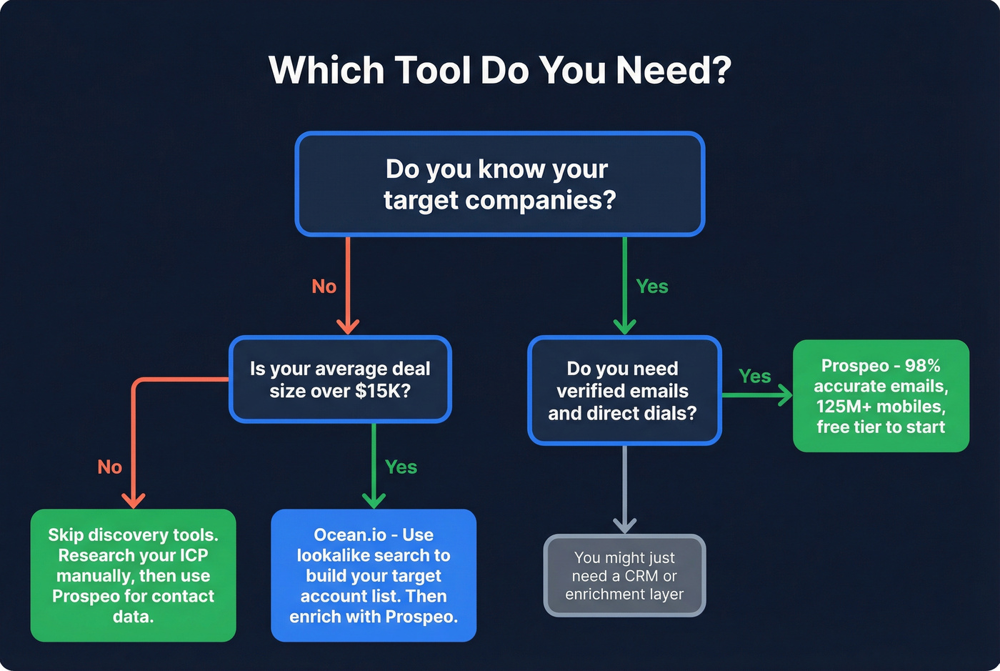 Decision flowchart for choosing Ocean.io or Prospeo