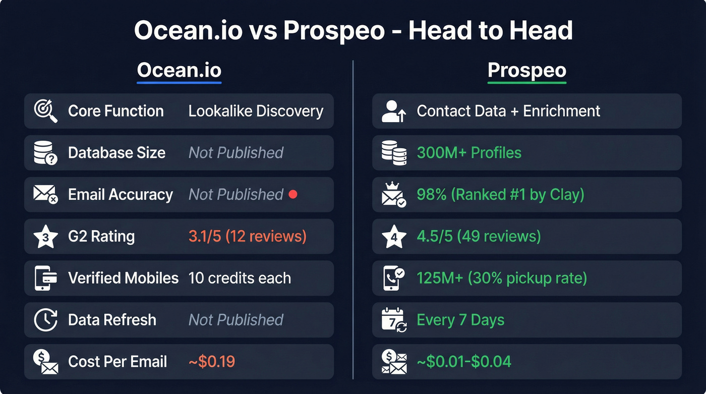 Ocean.io vs Prospeo head-to-head feature comparison diagram