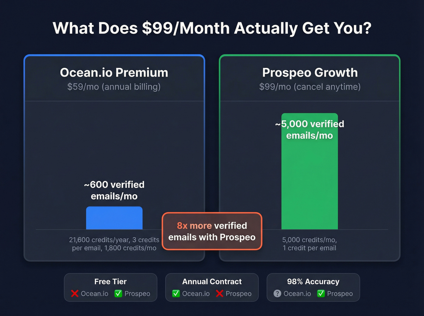 Pricing and email volume comparison between Ocean.io and Prospeo