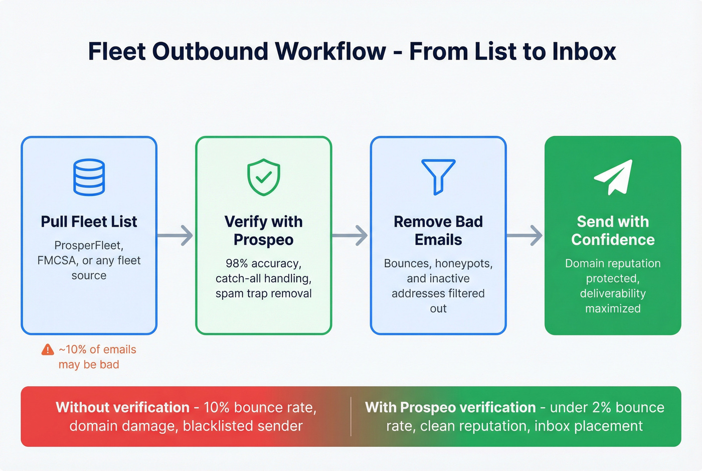 Fleet email verification workflow from list to send