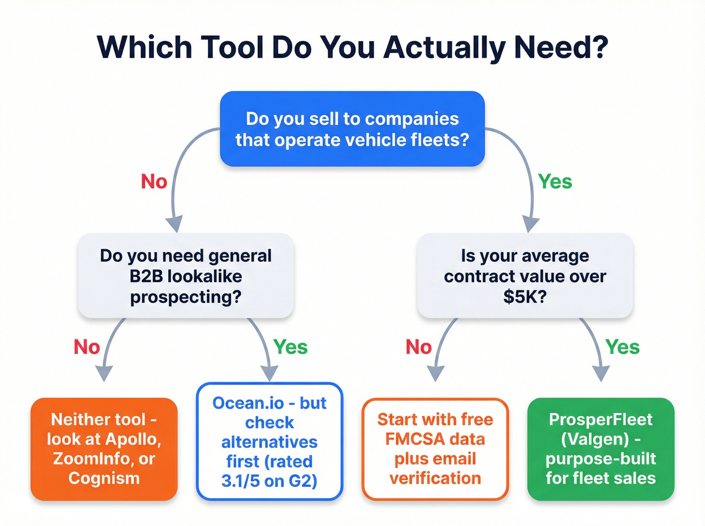 Decision flowchart for choosing Ocean.io or ProsperFleet