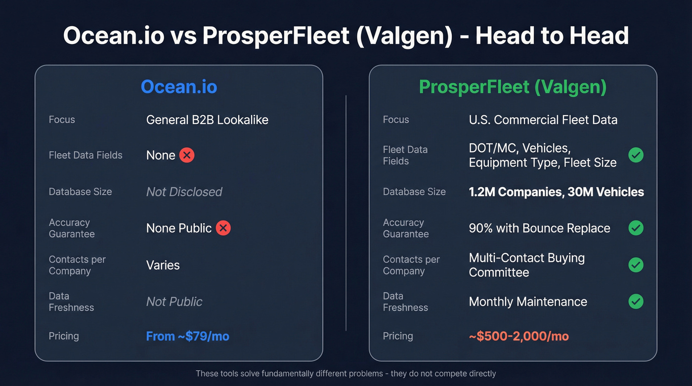 Ocean.io vs ProsperFleet head-to-head feature comparison diagram