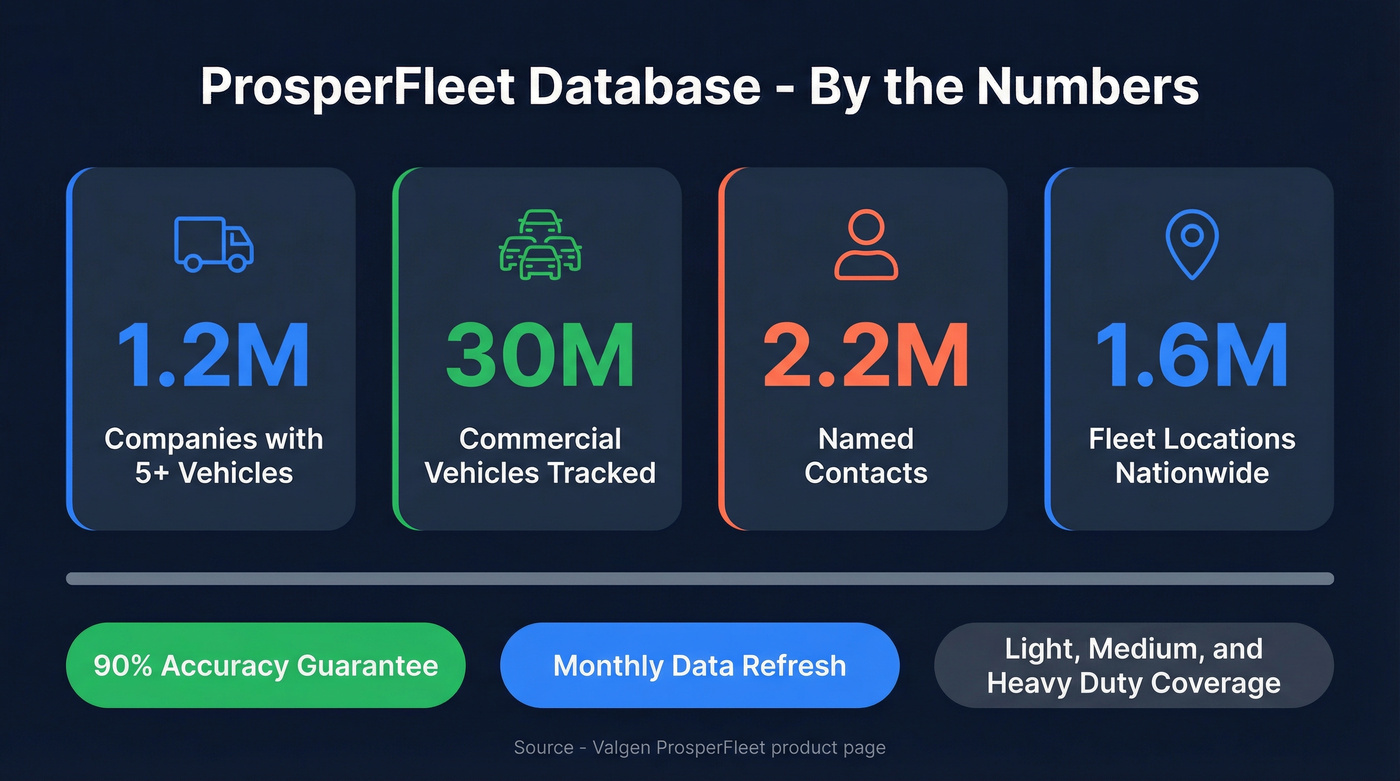 ProsperFleet database coverage key statistics overview