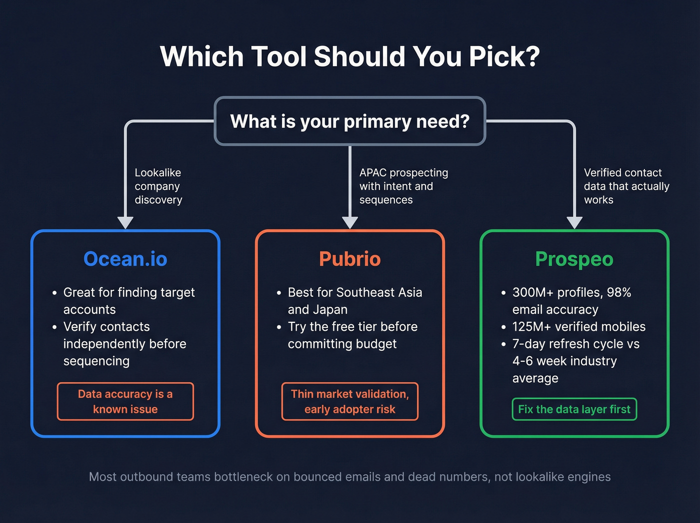 Decision flowchart for choosing Ocean.io vs Pubrio vs Prospeo