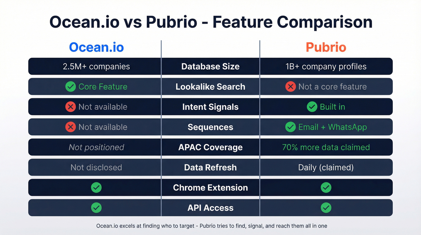 Ocean.io vs Pubrio feature comparison side by side