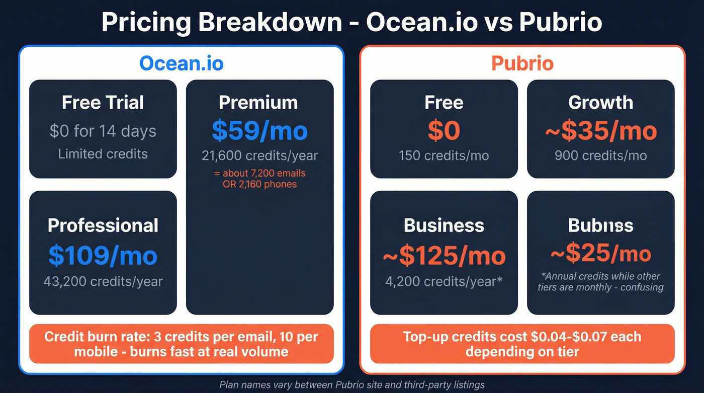 Ocean.io vs Pubrio pricing and credit cost breakdown