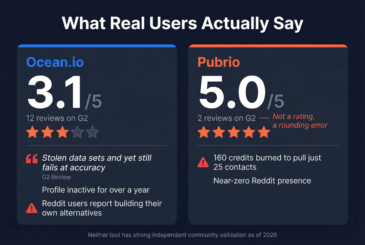 Ocean.io vs Pubrio user review ratings and sentiment