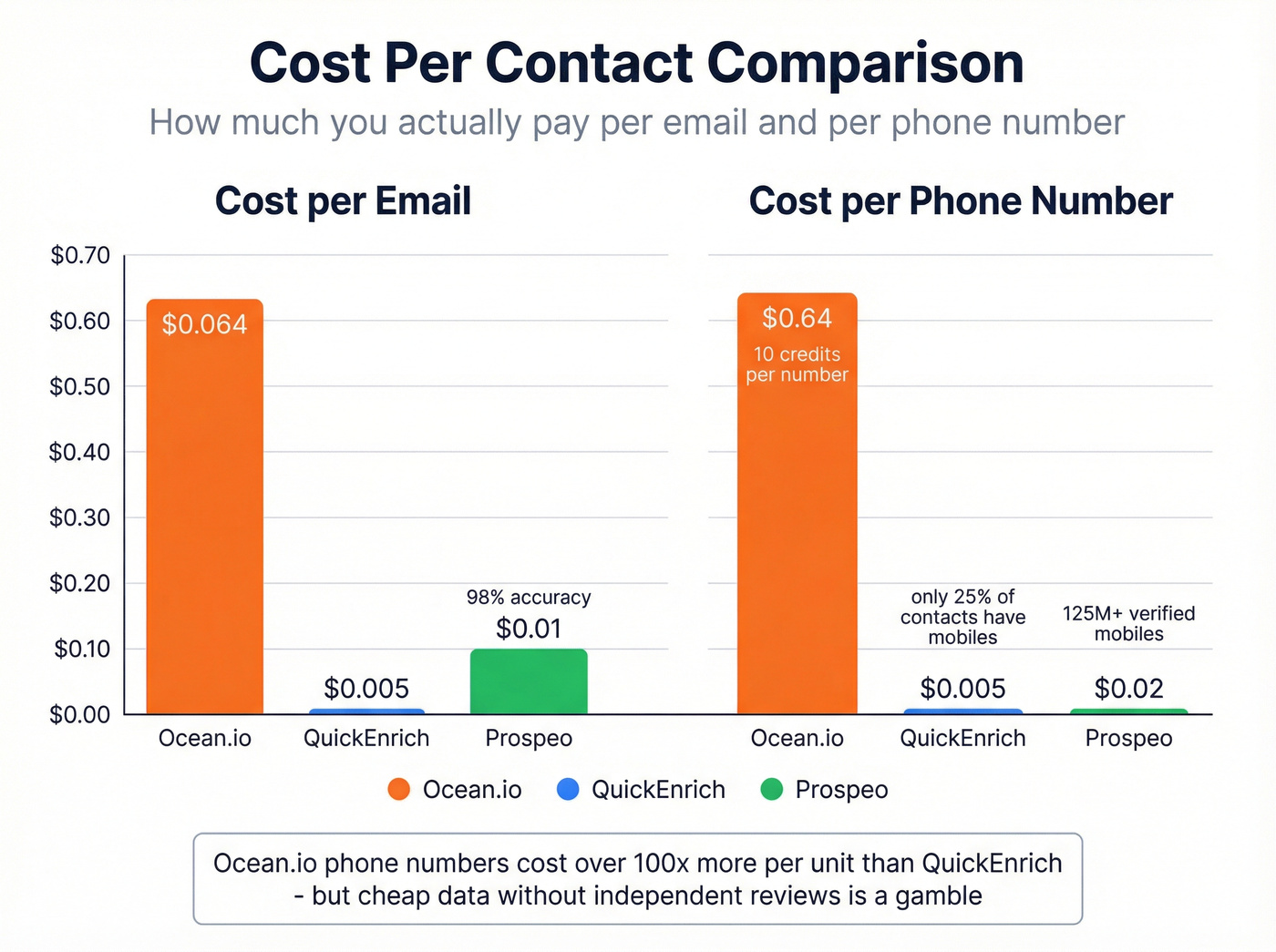 Cost per contact comparison bar chart across three tools