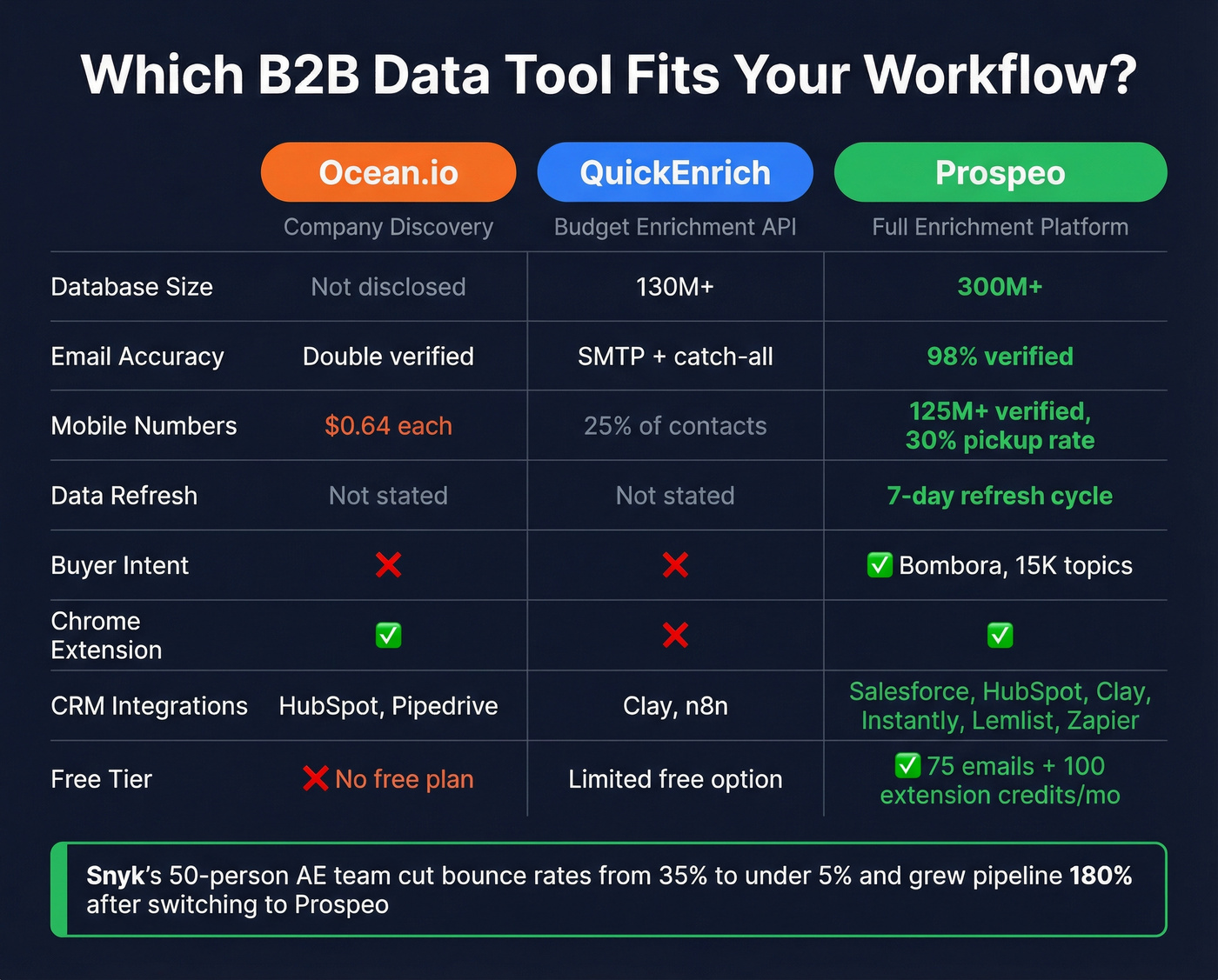 Three-way feature comparison between Ocean.io, QuickEnrich, and Prospeo