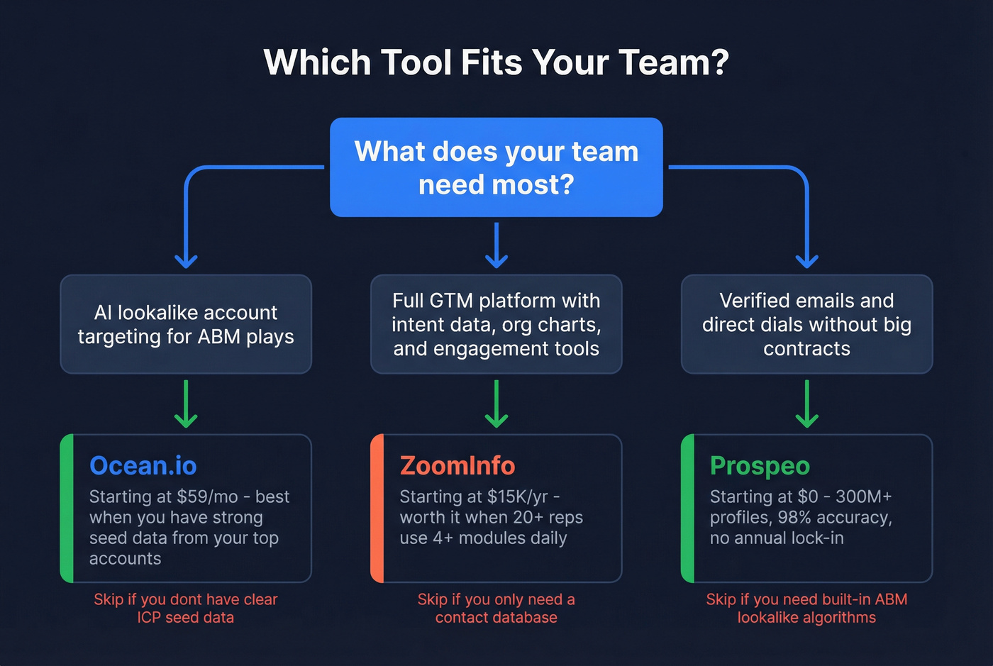Decision flowchart for choosing Ocean.io vs ZoomInfo vs alternative
