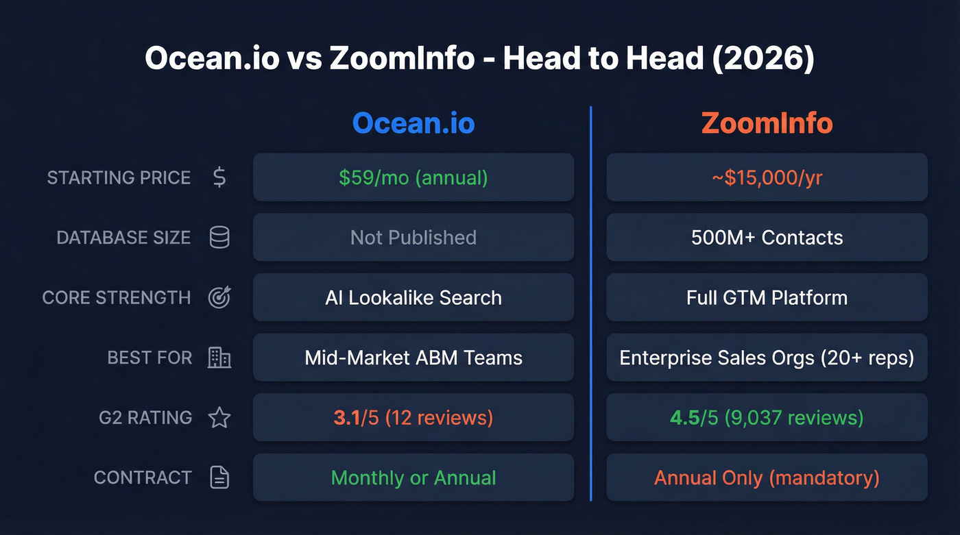 Ocean.io vs ZoomInfo head-to-head feature comparison diagram
