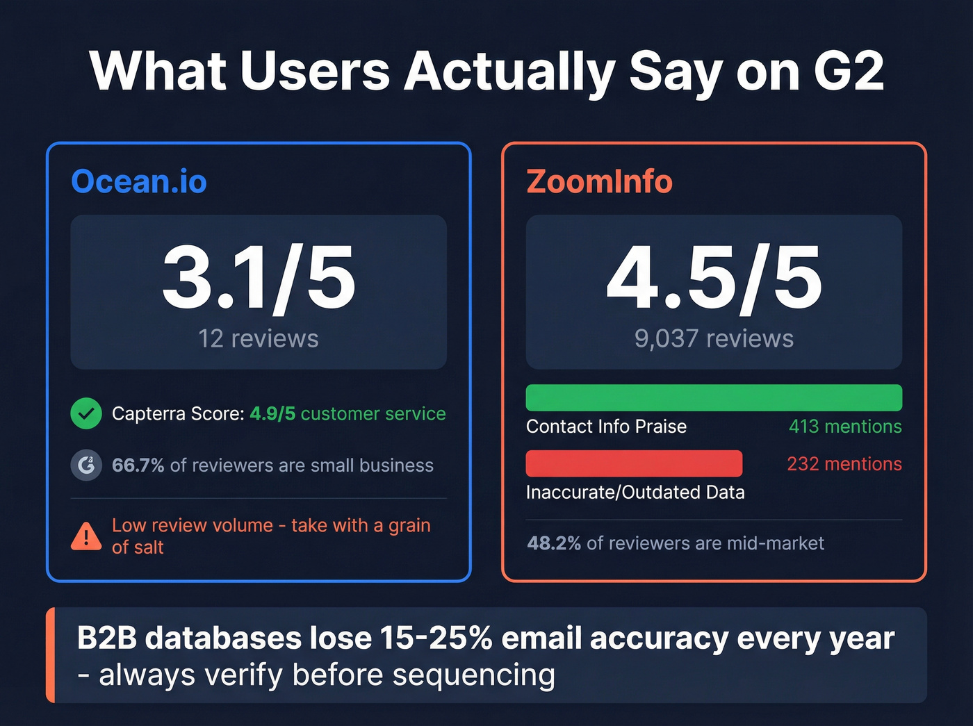 G2 review sentiment breakdown for Ocean.io and ZoomInfo