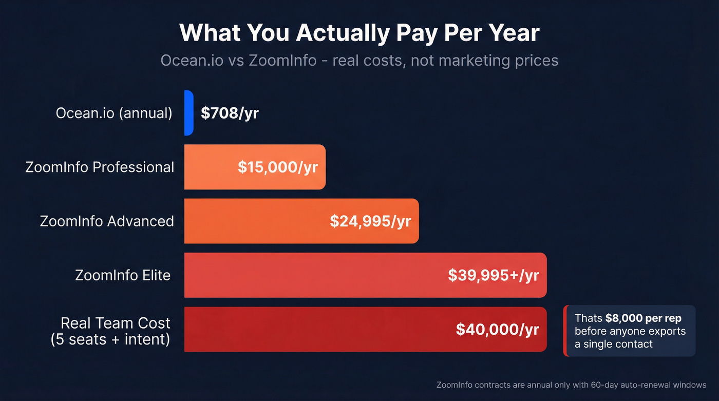 Annual cost breakdown comparing Ocean.io, ZoomInfo tiers, and real team cost