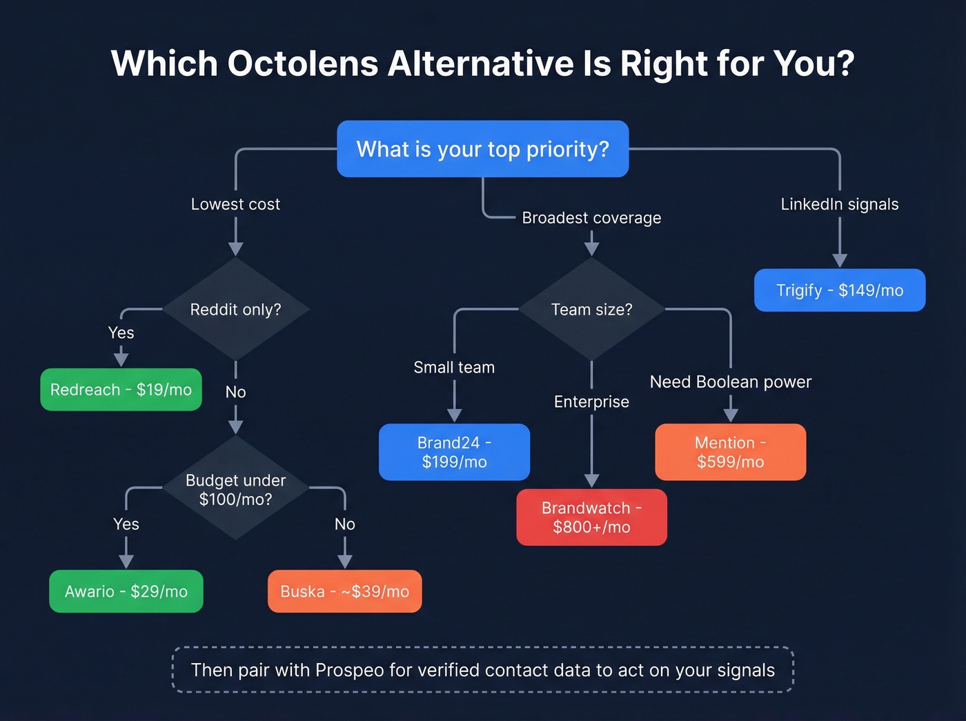 Decision flowchart for choosing the right Octolens alternative