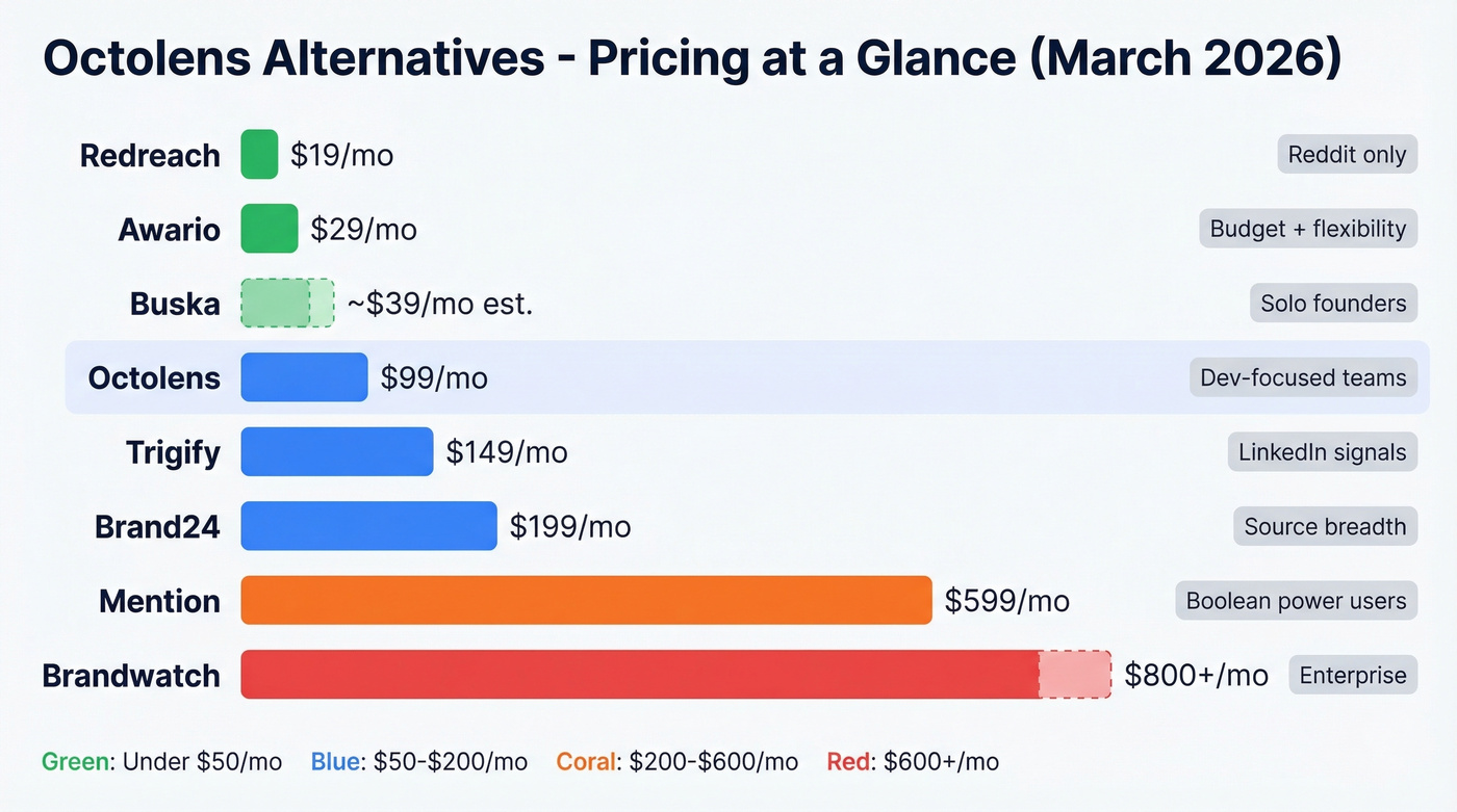 Visual pricing comparison of all Octolens alternatives