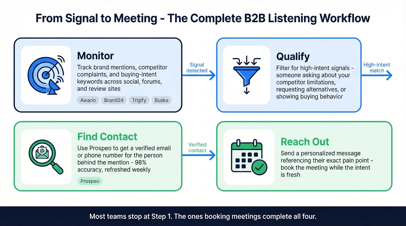 Workflow from social listening signal to booked meeting