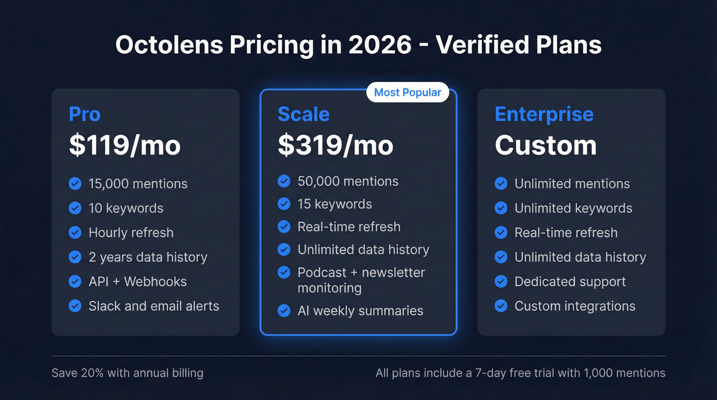 Octolens 2026 pricing tiers comparison card