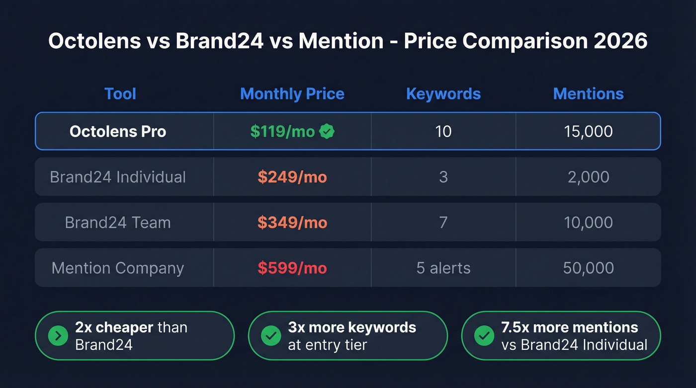 Octolens vs Brand24 vs Mention price comparison