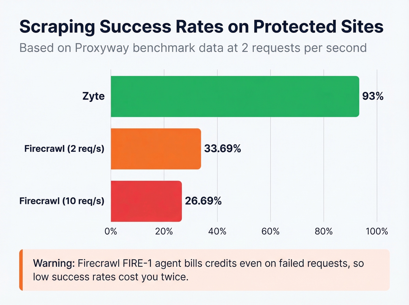 Firecrawl success rate benchmark comparison chart