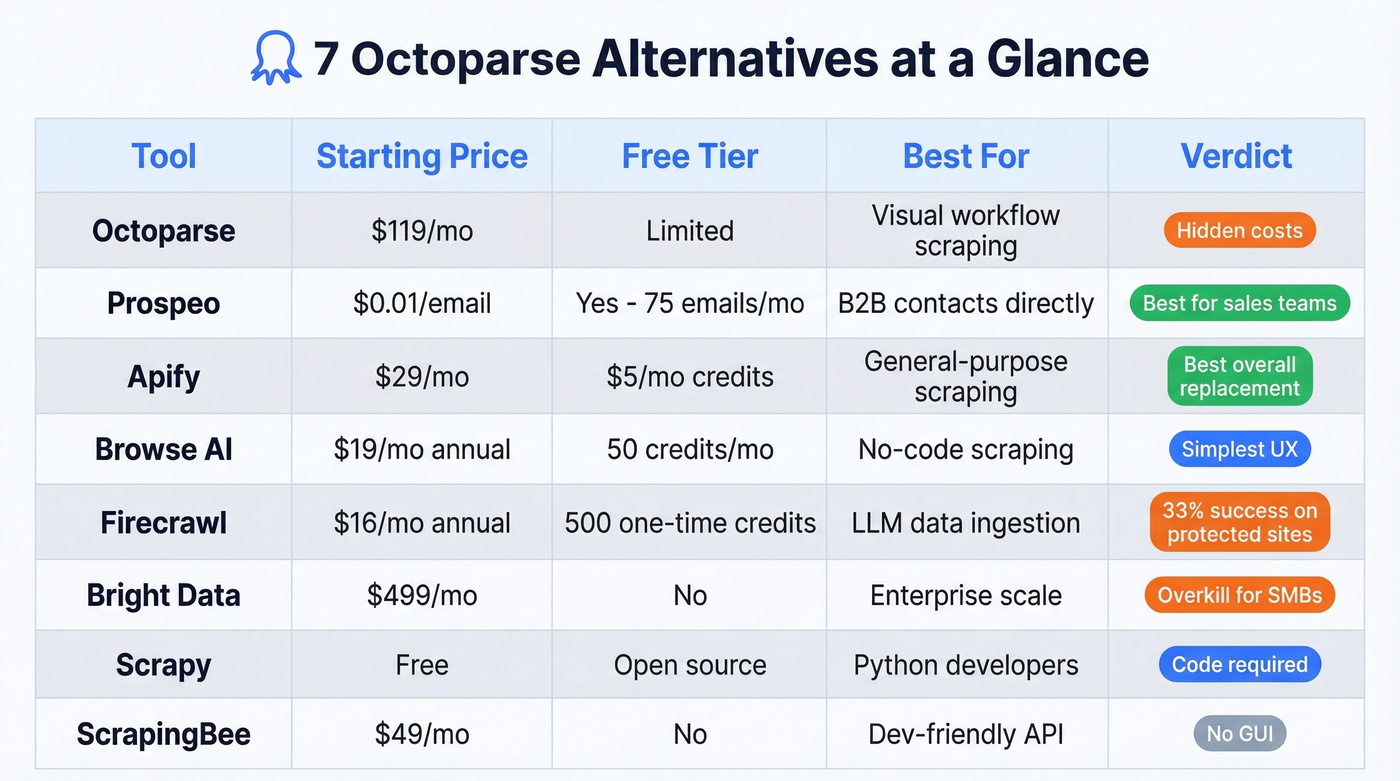 Octoparse alternatives comparison matrix visual