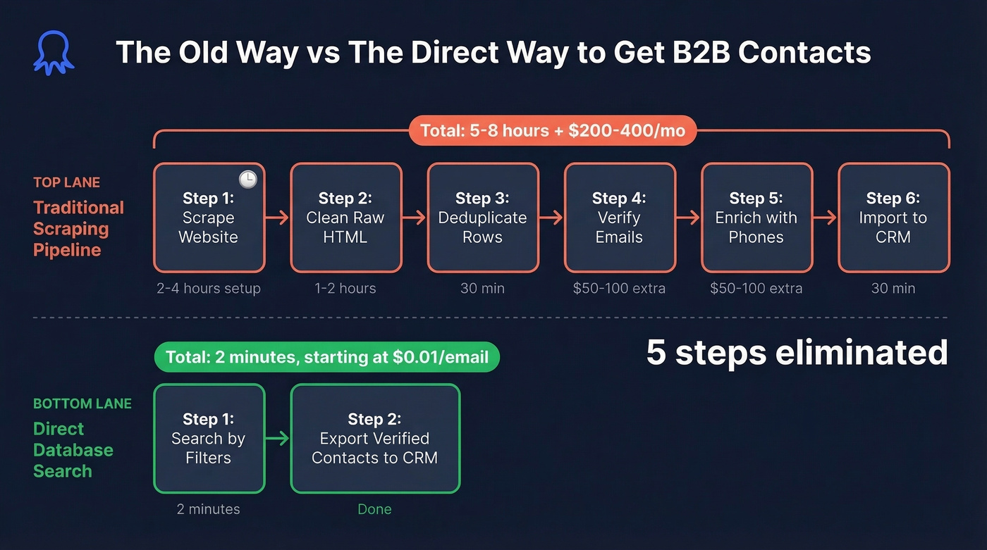 Scraping workflow vs direct database search comparison