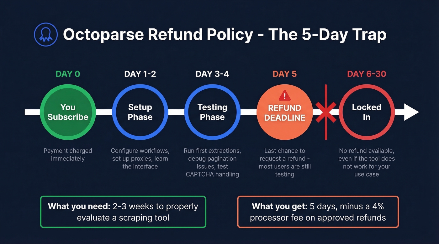 Octoparse refund policy timeline showing the 5-day trap