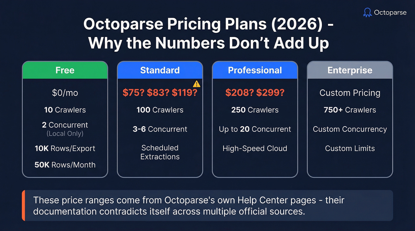 Octoparse pricing plan comparison with conflicting prices highlighted
