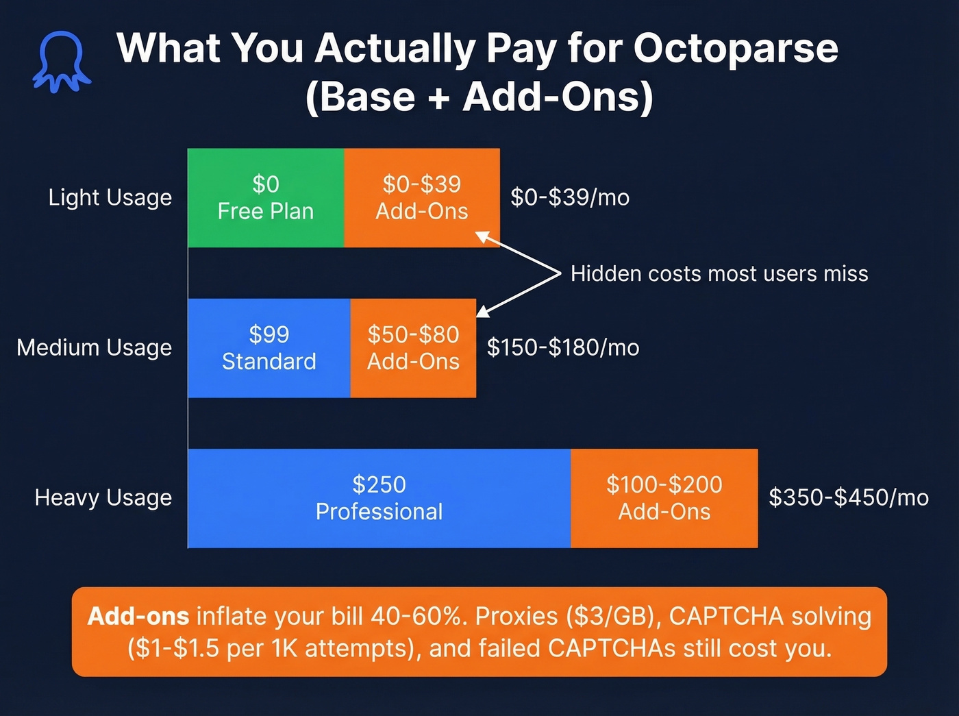 Stacked bar chart showing Octoparse real costs with add-ons