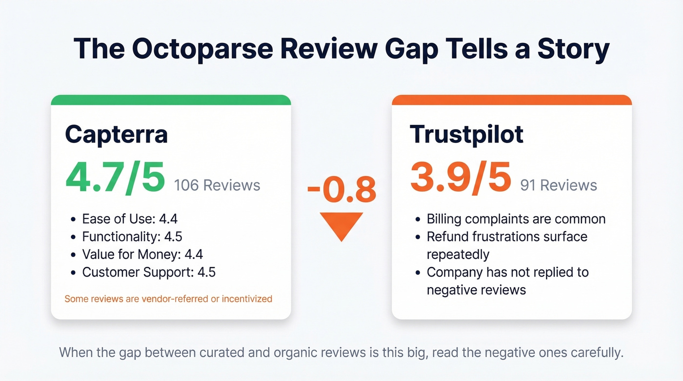 Octoparse review score gap between Capterra and Trustpilot