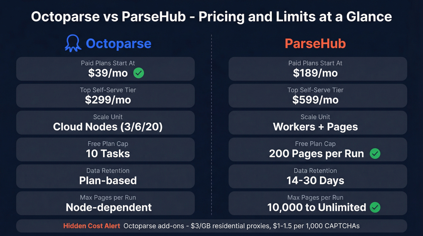 Octoparse vs ParseHub pricing and limits comparison