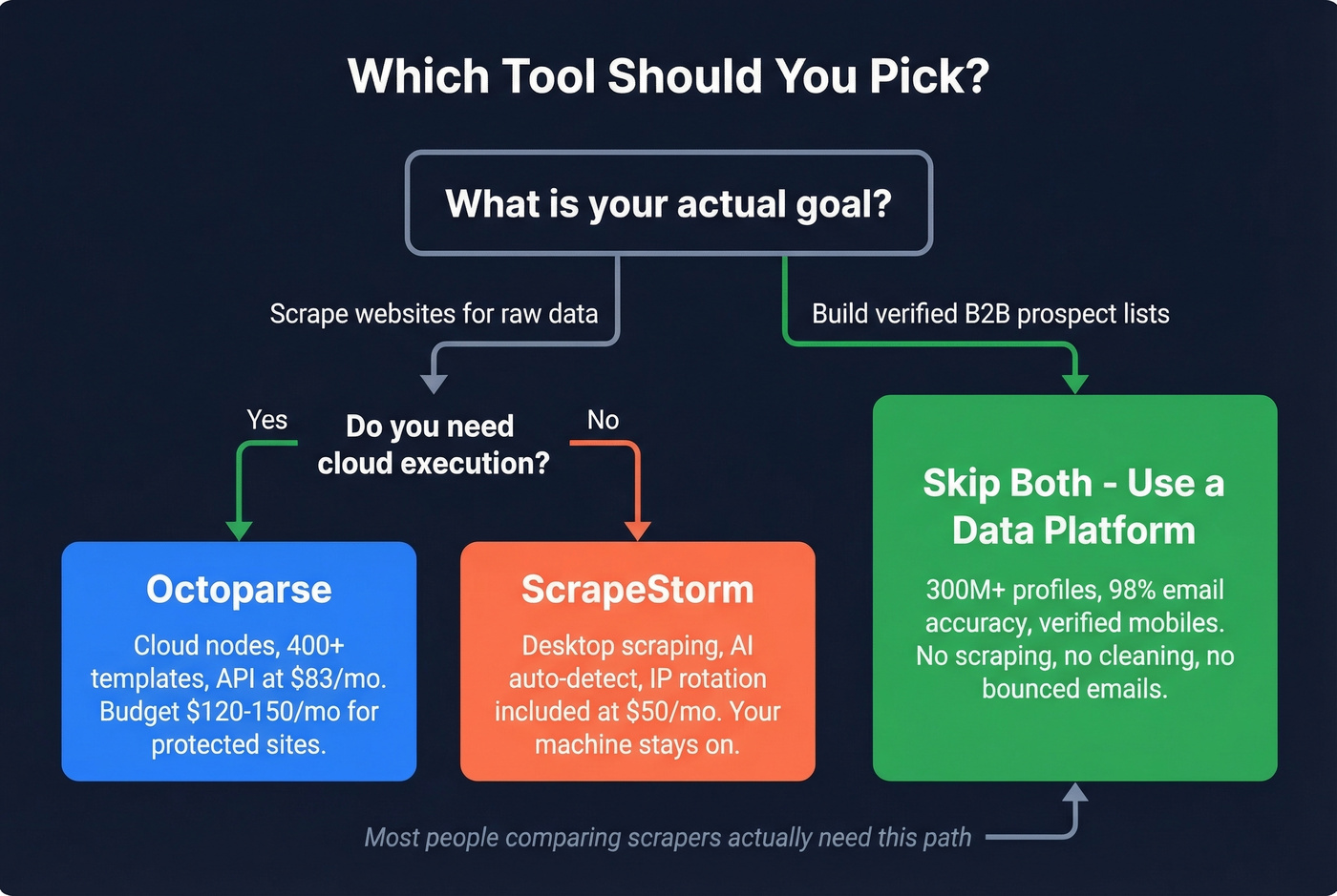 Decision flowchart for choosing the right tool